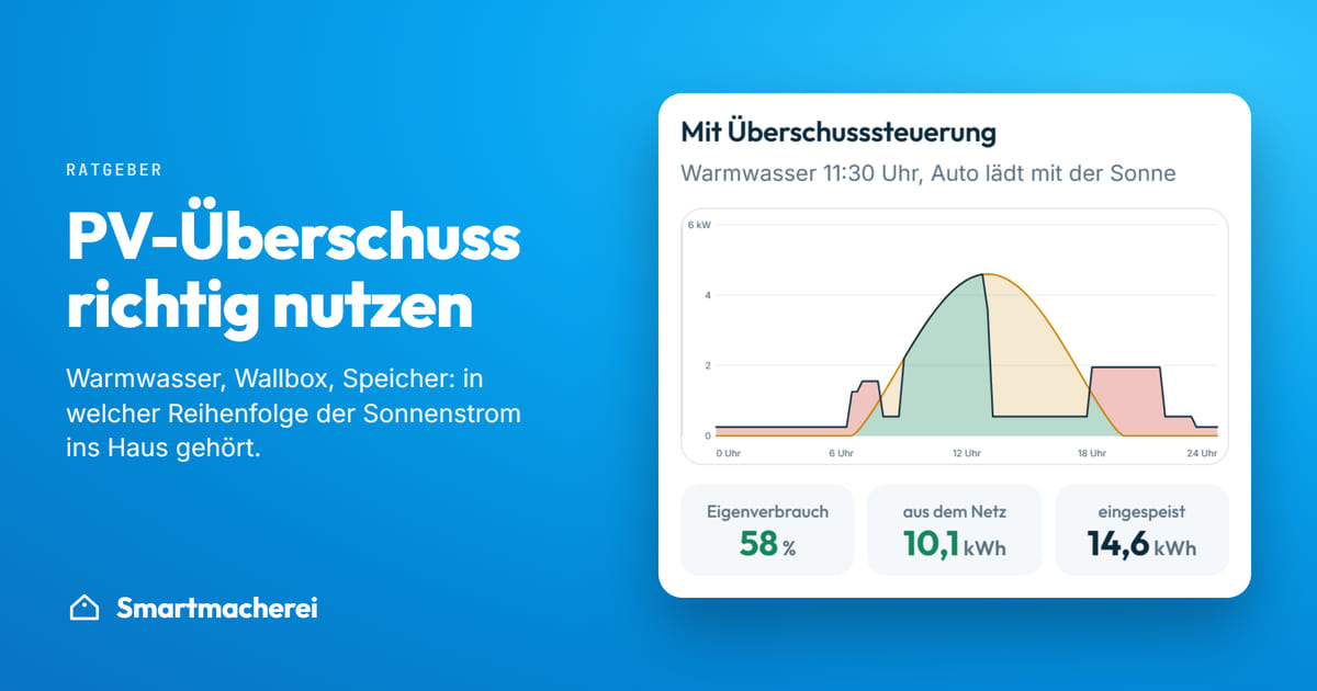 Tagesverlauf mit Überschusssteuerung: Warmwasser um 11:30 Uhr, das Auto lädt mit der Sonne