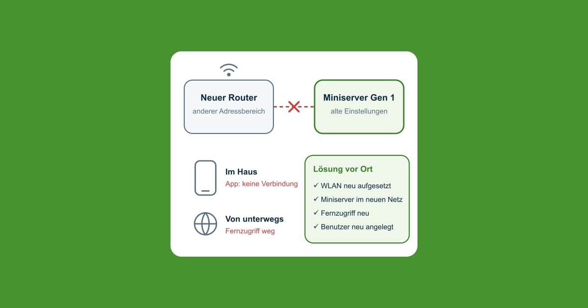 Skizze: neuer Router und Miniserver in verschiedenen Adressbereichen