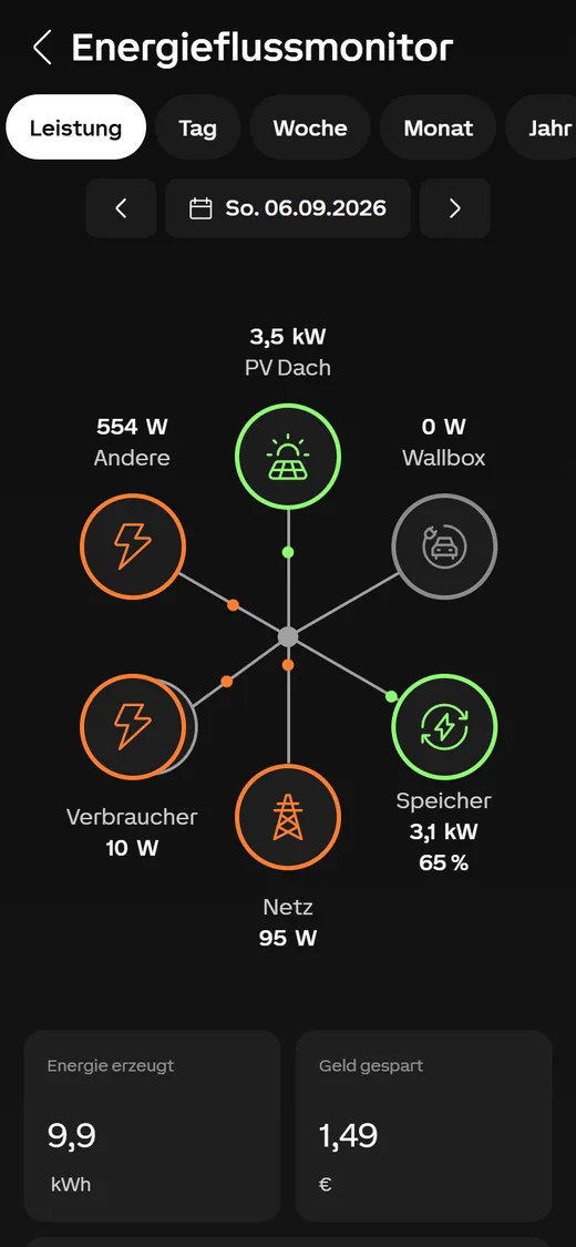 Energieflussmonitor in der App: PV, Speicher, Netz, Wallbox und Verbraucher